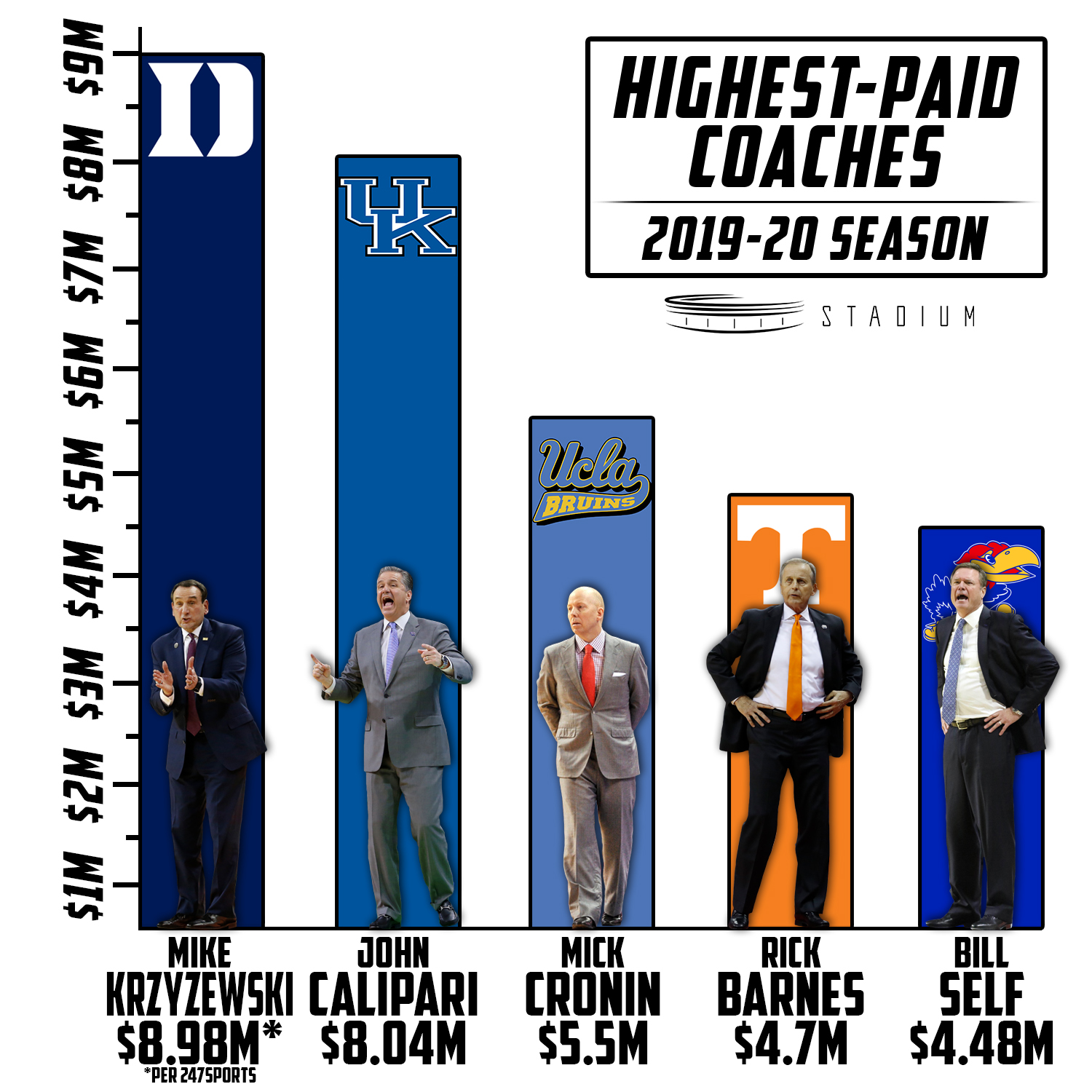 Total 85+ imagen average division 1 basketball coach salary